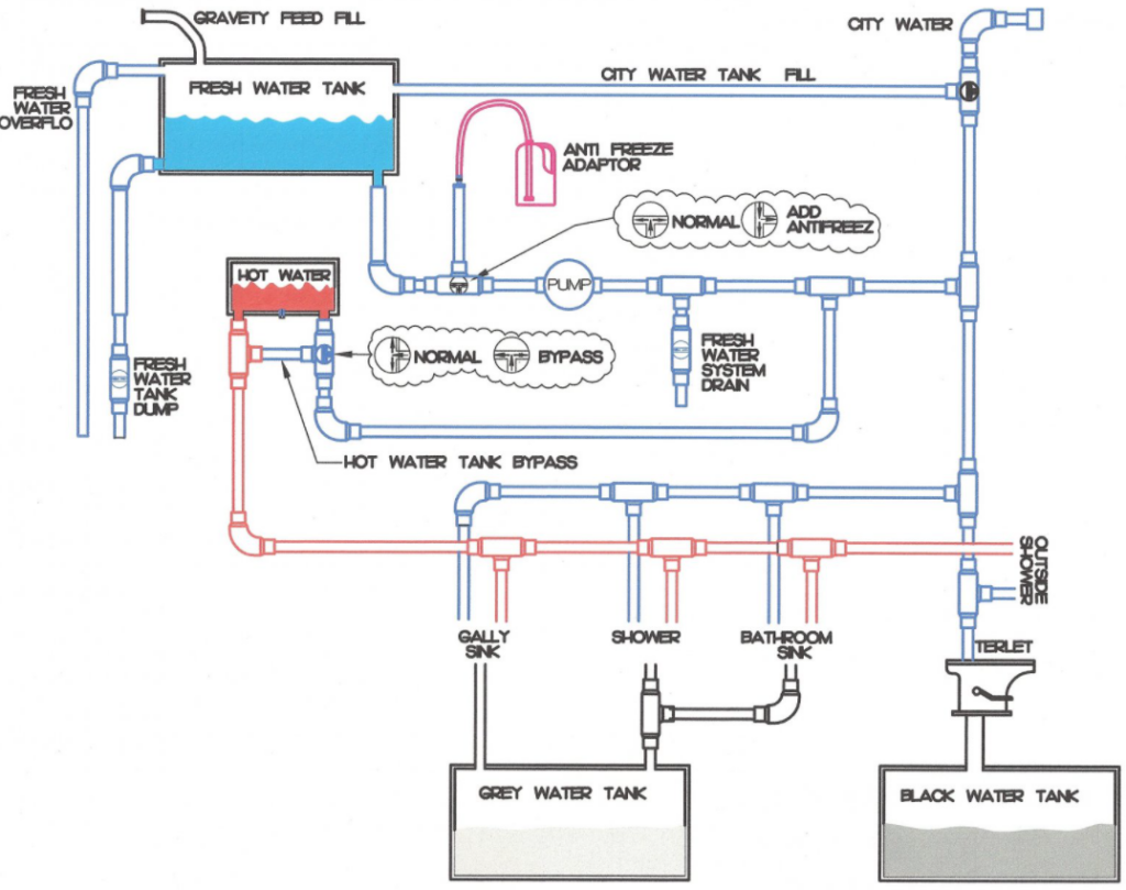 camper plumbing kitchen sink and water heater