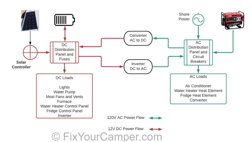 Beginners Guide to RV Camper Electrical Systems - Fix Your Camper